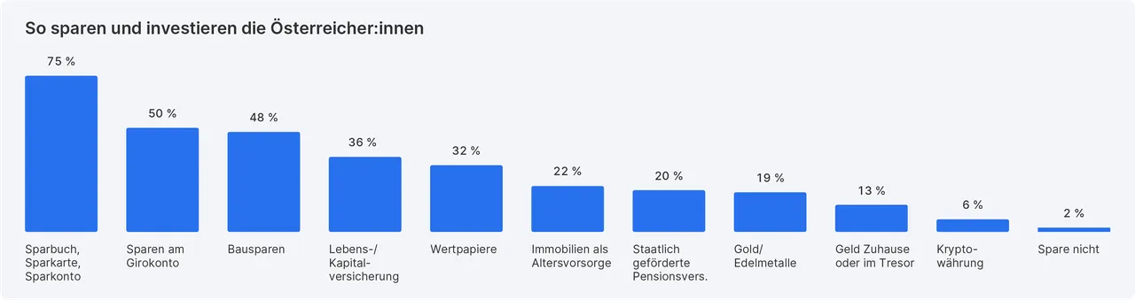 Säulendiagramm- sparen & investieren Österreicher/innen