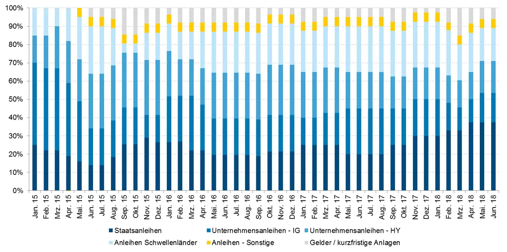 Mit Stand Juni 2018 wird am meisten in Staatsanleihen investiert, gefolgt von Unternehmenanleihen IG und HY sowie Anleihen der Schwellenländer. Am wenigsten wird in sonstige Anleihen und Gelder bzw. kurzfristige Anlagen investiert.