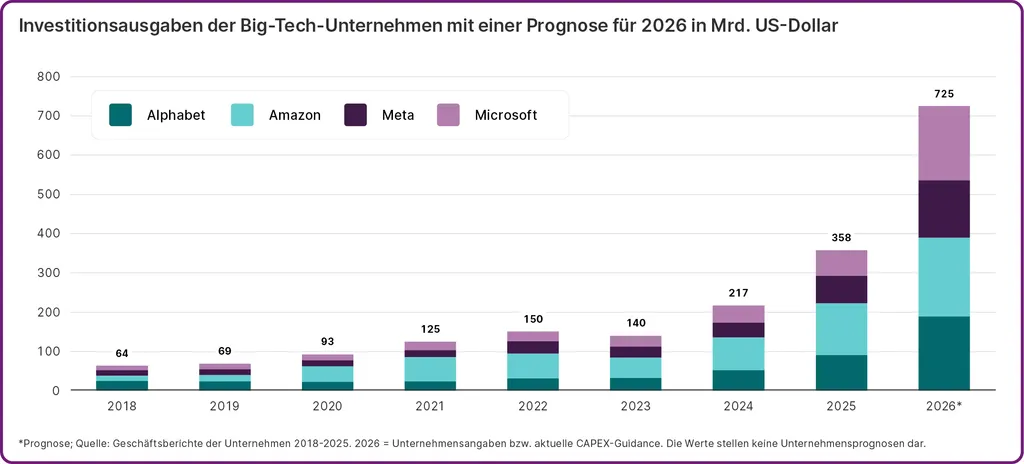 Gestapeltes Balkendiagramm der Investitionsausgaben von Alphabet, Amazon, Meta und Microsoft von 2018 bis 2026. Die Gesamtausgaben steigen von 64 Mrd. US-Dollar im Jahr 2018 auf prognostizierte 725 Mrd. US-Dollar im Jahr 2026 und verdeutlichen den massiven Ausbau von KI-Infrastruktur und Rechenzentrumskapazitäten.