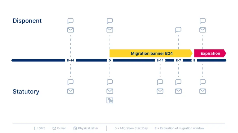 Timeline of George Business migration