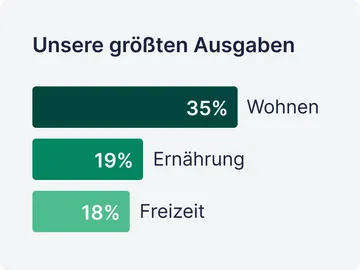 größten Ausgaben in Prozent