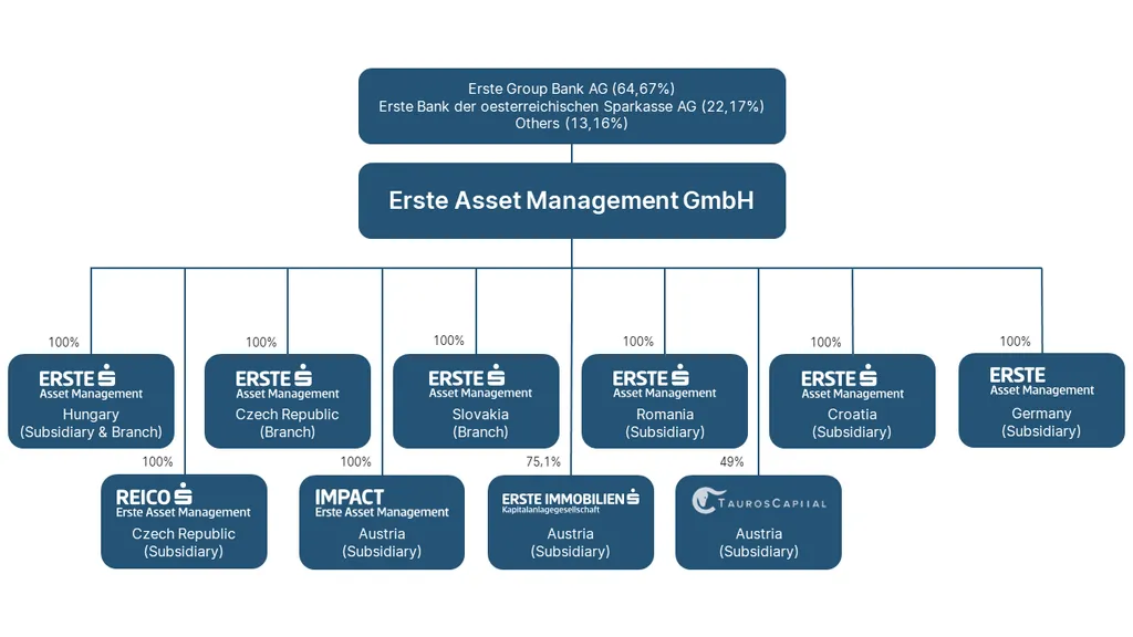 Die Erste Asset Management GmbH ist im Besitz der Erste Group Bank AG (64,67 %), der Erste Bank der oesterreichischen Sparkassen AG (22,17 %) und anderer (13,16 %). Die Erste Asset Management GmbH hat folgende Tochtergesellschaften und Niederlassungen: Erste Asset Management Hungary (Tochtergesellschaft & Niederlassung), Erste Asset Management Tschechien (Zweigstelle), Erste Asset Management Slowakei (Zweigstelle), Erste Asset Management Deutschland (Tochtergesellschaft), Erste Asset Management Kroatien (Tochtergesellschaft), Erste Asset Management Rumänien (Tochtergesellschaft), Erste Immobilien KAG (Tochtergesellschaft), TaurosCapital (Tochtergesellschaft), Impact Asset Management (Tochtergesellschaft) und REICO Erste Asset Management (Tochtergesellschaft).