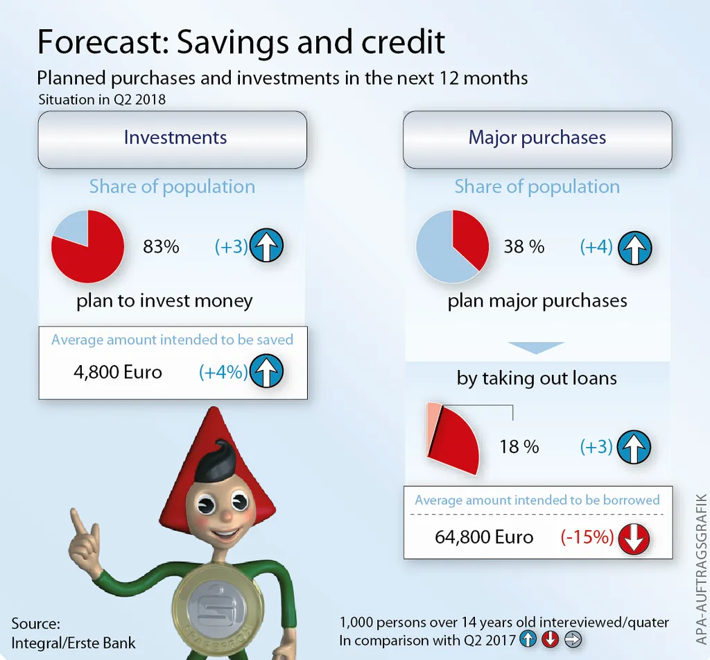 Savings and credit forecast Q2 2018