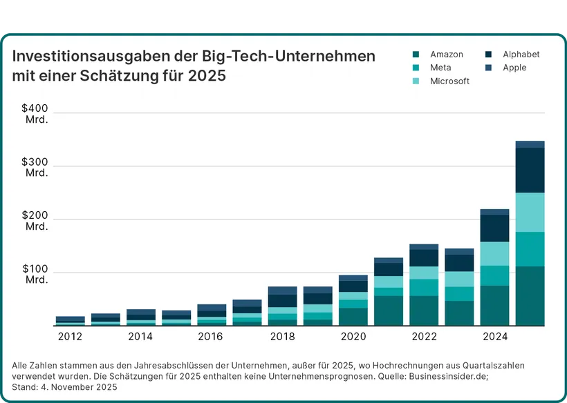 Grafik zeigt die Investitionsausgaben der Big-Tech-Unternehmen  -Amazon, Meta, Microsoft, Alphabet und Apple - von 2012 bis 2024 und mit einer Schätzung von 2025. Was ist zu sehen: Von 2012 bis 2020 entwickelten sich die Investitionen von einem niedrigen zweistelligen Milliarden USD Bereich bis knapp an die 100 Milliarden US-Dollar. 2021 wurden erstemals über 100 Milliarden US-Dollar investiert. 2023 gab es einen leichten Rücksetzer. 2024 zogen die Investitiionen stark an auf über 200 Milliarden US-Dollar. Laut Schätzungen sollen 2025 sogar bis zu 400 Milliarden US-Dollar von den 5 Big-Tech Unternehmen investiert werden.