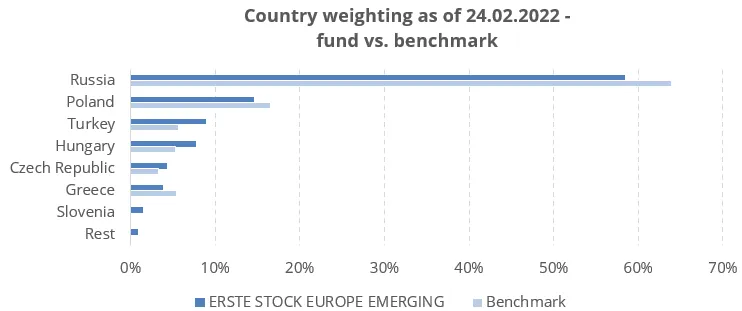 Bar chart: Country weighting as at 24 February 2022 ERSTE STOCK EUROPE EMERGING fund vs. benchmark index: Russia is weighted at 58% in the fund and 64% in the index. Poland is 15% in the fund, 16% in the index, Turkey 9% in the fund, 6% in the index. Hungary is 8% in the fund and 5% in the index, the Czech Republic is 4% in the fund and 3% in the index. Greece is 4% in the fund and 6% in the index. Slovenia is in the fund with 2% and the remaining 2% is distributed among other countries.