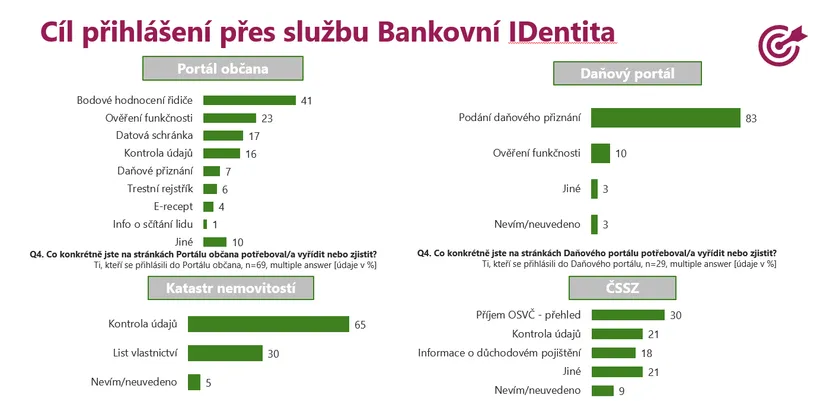 Cíl přihlášení přes službu Bankovní IDentita