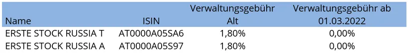 Tabelle: ERSTE STOCK RUSSIA T: ISIN AT0000A05SA6, Verwaltungsgebühr alt 1,8%, Verwaltungsgebühr neu ab 01.03.2022 0%; ERSTE STOCK RUSSIA A: ISIN AT0000A05S97, Verwaltungsgebühr alt 1,8%, Verwaltungsgebühr neu ab 01.03.2022 0%