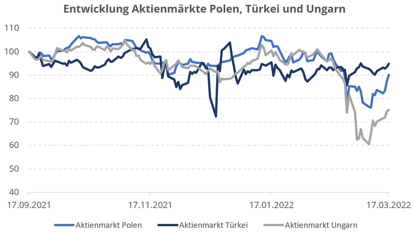Diagramm zur Entwicklung der Aktienmärkte Polen, Türkei und Ungarn von 17.09.2021 bis 17.03.2022: Der Aktienmarkt Polen war mit 107 im Jänner 2022 am höchsten. Türkei war im November 2021 mit 105 am höchsten und Ungarn im November 2021 bei 104. Am niedrigsten war Ungarn im März 2022 bei 60, Türkei im Dezember 2021 bei 73 und Polen im März 2022 bei 76.