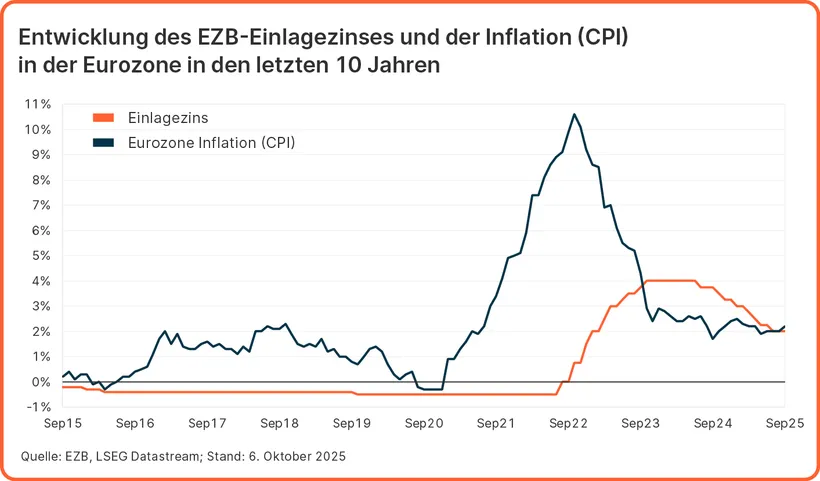Grafik zeigt die Entwicklung des EZB-Einlagezinses und die Inflation in der Eurozone in den letzten 10 Jahren, der Einlagezins war von September 2015  bis Septeber 2022 negativ bei -0,2 % bis -0,5 % und stieg in der Folge bis Oktober 2023 auf 4,0 %, dort verharte er bis Juni 2024. Seitdem hat sich der Einlagezins der EZB auf aktuell 2,0 % zurückentwickelt. Die Inflation war im September 2015 bei 0,2 % und bewegte sich bis Dezember 2020 in einer Bandbreite von -0,3 % und +2,3%. Ab Dezember 2020 stieg die Inflation bis Oktober 2022 auf den Höchststand von 10,6 %. Seitedem läuft die Inflation wieder zurück und liegt aktuell bei 2,2 %.