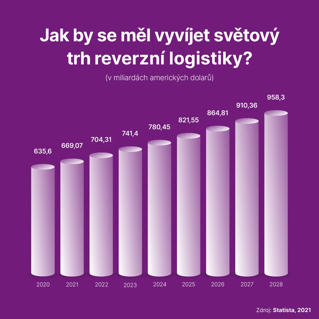 Celosvětový tržní podíl předních poskytovatelů cloudových služeb