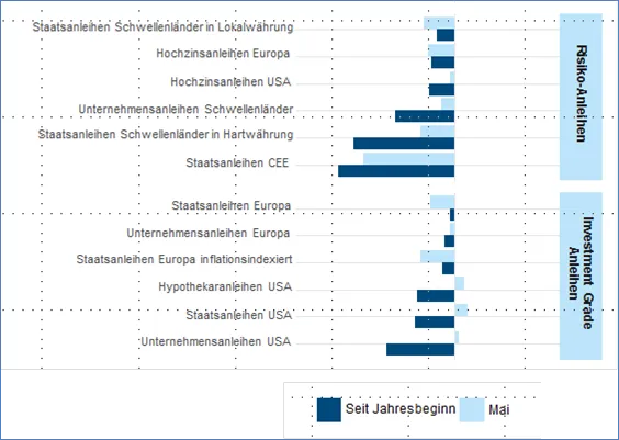 Bei Risiko-Anleihen sind seit Fondsbeginn vor allem Staatsanleihen CEE, Staatsanleihen Schwellenländer in Hartwährung und Unternehmensanleihen Schwellenländer. Bei Investment Grade Anleihen sind seit Jahresbeginn Unternehmensanleihen, Staatsanleihen und Hypothekaranleihen aus den USA dabei.