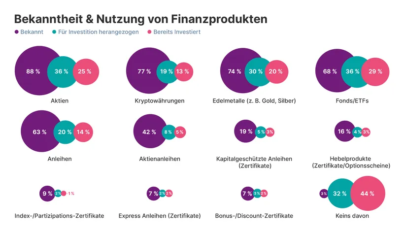 Grafik: Bekanntheit & Nutzung von Finanzprodukten: Aktien sind mit 88 % die bekannteste Anlageform, aber nur 25 % investieren tatsächlich. Bei Fonds und ETFs sind es 29 %. Nur 19 % der Befragten kennen kapitalgeschützte Anleihen – investiert haben lediglich 3 %.