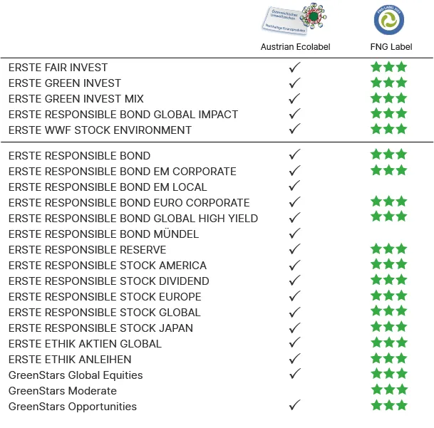 The following funds have the Austrian ecolabel: ERSTE FAIR INVEST, ERSTE GREEN INVEST, ERSTE GREEN INVEST MIX, ERSTE RESPONSIBLE BOND GLOBAL IMPACT, ERSTE WWF STOCK ENVIRONMENT, ERSTE RESPONSIBLE BOND, ERSTE RESPONSIBLE BOND EM CORPORATE, ERSTE RESPONSIBLE BOND EM LOCAL, ERSTE RESPONSIBLE BOND EURO CORPORATE, ERSTE RESPONSIBLE BOND GLOBAL HIGH YIELD, ERSTE RESPONSIBLE BOND MÜNDEL, ERSTE RESPONSIBLE RESERVE, ERSTE RESPONSIBLE STOCK AMERICA, ERSTE RESPONSIBLE STOCK DIVIDEND, ERSTE RESPONSIBLE STOCK EUROPE, ERSTE RESPONSIBLE STOCK GLOBAL, ERSTE RESPONSIBLE STOCK JAPAN, ERSTE ETHIK AKTIEN GLOBAL and ERSTE ETHIK ANLEIHEN. The following funds have the FNG label: ERSTE FAIR INVEST, ERSTE GREEN INVEST, ERSTE GREEN INVEST MIX, ERSTE RESPONSIBLE BOND GLOBAL IMPACT, ERSTE WWF STOCK ENVIRONMENT, ERSTE RESPONSIBLE BOND, ERSTE RESPONSIBLE BOND EM CORPORATE. ERSTE RESPONSIBLE BOND EURO CORPORATE, ERSTE RESPONSIBLE BOND GLOBAL HIGH YIELD, ERSTE RESPONSIBLE RESERVE, ERSTE RESPONSIBLE STOCK AMERICA, ERSTE RESPONSIBLE STOCK DIVIDEND, ERSTE RESPONSIBLE STOCK EUROPE, ERSTE RESPONSIBLE STOCK GLOBAL, ERSTE RESPONSIBLE STOCK JAPAN, ERSTE ETHIK AKTIEN GLOBAL and ERSTE ETHIK ANLEIHEN.
