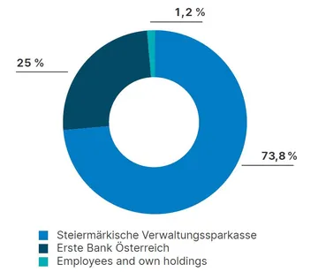 Chart ownership structure
